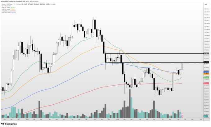 A Bitcoin (BTC/USD) weekly TradingView chart from late 2024 showing price action between approximately $40,000 and $107,000, with multiple EMAs (20/25/30/35) and a horizontal resistance zone near $99,000–$103,800. The chart visually supports the post's claim that BTC faces a key resistance around the $85–100K area before potentially reaching new all-time highs.