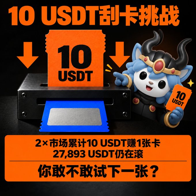A promotional graphic in Chinese advertising a '10 USDT scratch card challenge' featuring an orange ticket, a card printer, and a cartoon character, with text stating '2× market accumulated 10 USDT to win 1 card, 27,893 USDT still rolling'.