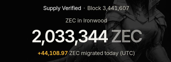 The image displays a Zcash supply verification banner showing "Supply Verified · Block 3,441,607" with "ZEC in Ironwood" totaling **2,033,344 ZEC**, alongside a "+44,108.97 ZEC migrated today (UTC)" counter. The graphic visually reinforces the post's claim that the Ironwood shielded pool has surpassed 2 million ZEC, highlighting both the total migrated amount and the day's strong inflow of nearly 44k ZEC as momentum behind Zcash's private money narrative.