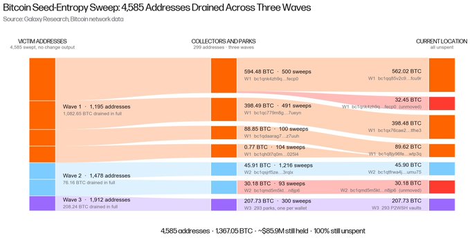 The image is a Sankey diagram titled "Bitcoin Seed-Entropy Sweep: 4,585 Addresses Drained Across Three Waves," showing the flow of 1,367.05 BTC from COLDCARD victim addresses through collectors and parks to current unspent vaults across three attack waves, with the third wave alone draining 207.73 BTC from 1,912 addresses—aligning with Galaxy Research's report that $88.6 million worth of Bitcoin was stolen from compromised COLDCARD-generated addresses.