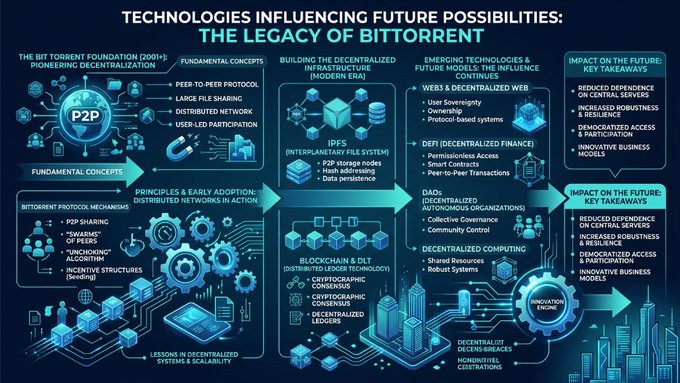 The image depicts a large, blue infographic on a white background that provides information about BitTorrent technology's impact on future possibilities. The infographic displays various elements of BitTorrent, such as its role in infrastructure, participation, networks, and innovation. At the bottom of the infographic, there is a logo for "Justinsuntron" with the caption "I enjoy watching technologies continue influencing future possibilities. BitTorrent feels connected to that. Its ideas still inspire conversations around infrastructure and participation. That’s what keeps innovation exciting".