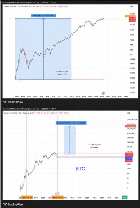 Two TradingView logarithmic charts comparing Amazon stock (top) with Bitcoin/USD (bottom, labeled "BTC"), showing long-term price growth projections with cycle annotations such as "344 bars" and "331 bars."