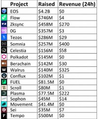 The image displays a table ranking crypto projects by funds raised versus 24-hour revenue, showing stark disparities—EOS raised $4.2B but generated $0 in revenue, while Flow raised $746M with only $4 in revenue, and projects like Sommia ($257M raised/$400 revenue) and Celestia ($156M raised/$58 revenue) show minimal returns. This supports the post's argument that despite massive capital raised through VC funding, most token projects generate negligible revenue, making marginal buyer demand the more critical factor for price performance.