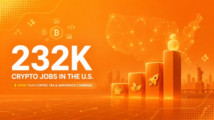 A promotional graphic highlighting '232K Crypto Jobs in the U.S.', noting this is 'More than Coffee, Tea & Aerospace Combined', featuring an orange theme with a U.S. map and crypto icons.