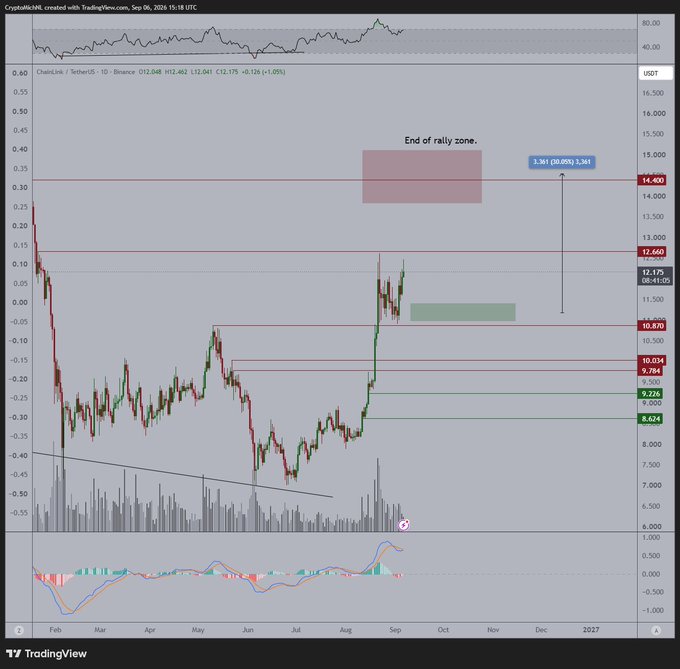 A TradingView daily candlestick chart of Chainlink (LINK/USDT) on Binance shows the price consolidating around the $12-12.46 area, with the author's annotations indicating an "End of rally zone" near $14.10 and projecting a potential continuation toward a $14.50-15.00 target zone. Red and green horizontal lines mark key resistance levels at $14.407, $12.175, $10.870, $10.034, $9.784, $9.226, and support at $8.624, aligning with the analyst's bullish outlook for further upside.