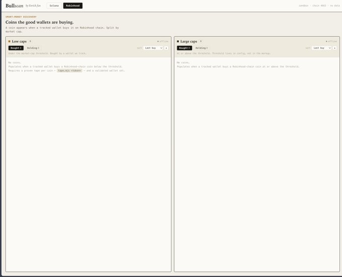 A screenshot of the Bullsheet website displaying a smart-money screener titled 'Coins the good wallets are buying,' showing two empty result columns labeled 'Low caps' and 'Large caps.'