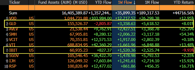 The image shows a financial table ranking top ETFs by fund assets and flows, with GLD (#2) leading weekly inflows at +$3,358.63M and IBIT (#7) posting +$1,520.36M in weekly flows, supporting the post's claim about gold and Bitcoin ETFs leading the "debasement trade" with combined weekly inflows exceeding $4.8 billion, while IBIT's YTD flows have turned positive (+$827.37M) after recovering from earlier losses.