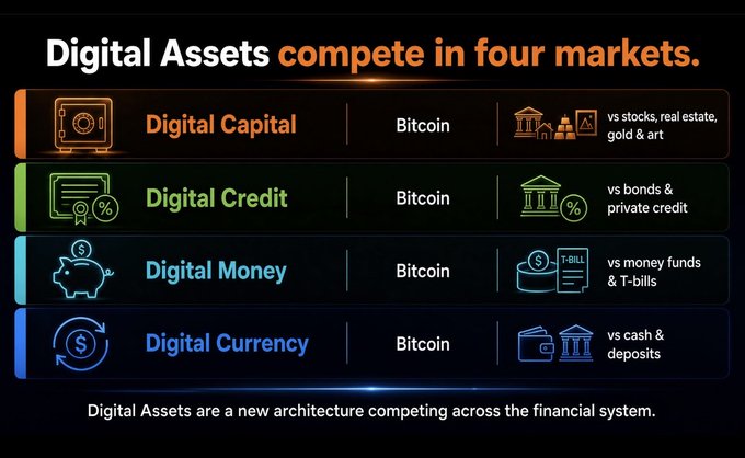 The image presents a chart titled "Digital Assets compete in four markets," illustrating Bitcoin's role across four financial categories: Digital Capital (vs stocks, real estate, gold & art), Digital Credit (vs bonds & private credit), Digital Money (vs money funds & T-bills), and Digital Currency (vs cash & deposits). This visual supports the post's claim that "Bitcoin is money" by framing it as a versatile asset that competes across all forms of traditional financial instruments—from capital and credit to money and currency.