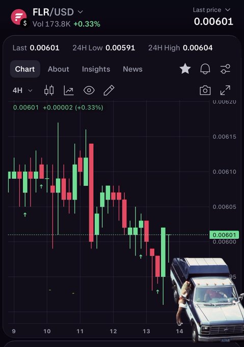 A 4-hour candlestick chart for the FLR/USD trading pair, showing a recent price of 0.00601 with a +0.33% gain and 24-hour volume of 173.8K, accompanied by a meme image of a woman running toward a departing SUV to humorously illustrate the post's warning about not selling holdings and getting left behind.