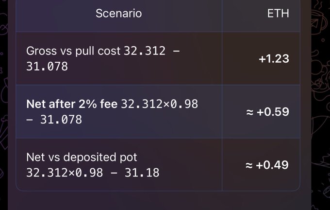A dark-themed table displaying ETH profit scenarios for an NFT auction, showing a gross profit of +1.23 ETH, a net profit of approximately +0.59 ETH after a 2% fee, and a final net profit of about +0.49 ETH when compared to the deposited pot—corroborating the post's estimate of a 0.49 ETH net PnL.