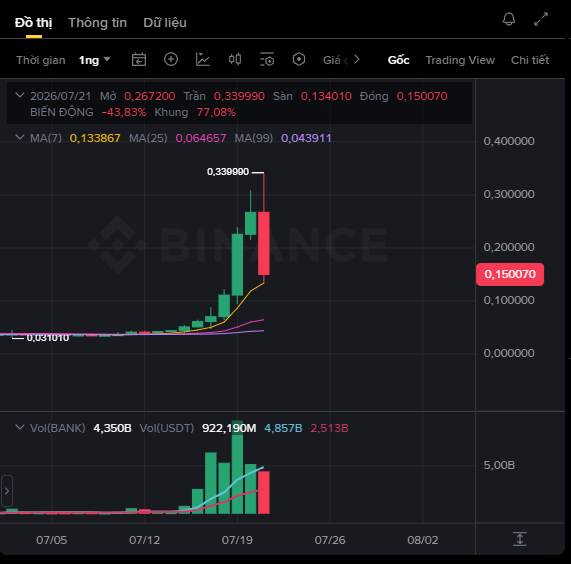 A cryptocurrency price chart on Binance showing a token with a significant 43.83% drop, currently at 0.150070, with MA(7) at 0.133867 and MA(25) at 0.064657.