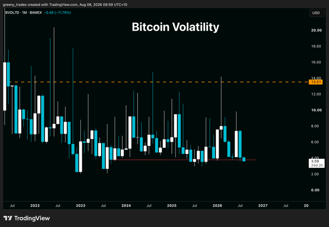 A TradingView chart titled "Bitcoin Volatility" displaying the $VOL.70 ticker on a 1-month timeframe from BIMEX, with current value at 3.59 (-17.79%), showing monthly volatility declining from highs near 20.00 in 2022 toward multi-year lows around 3.59 alongside sideways BTC price action. The chart illustrates the post's point that volatility has compressed to lows not seen since the 2023 bear market, historically signaling a significant trading opportunity before a major move.