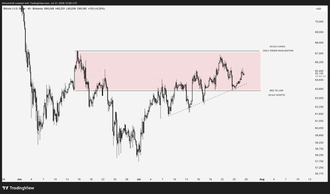 Bitcoin (BTC/USD) 4-hour chart showing price consolidating within a daily range between $63,700 support and $66,500 resistance, illustrating the squeeze setup where a breakout or breakdown from these levels would trap and squeeze opposing positioning.
