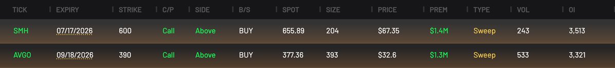 This image shows unusual call flow for tickers $SMH and $AVGO, with large premiums and substantial volume observed for both. The data includes specific expiration dates, strike prices, spot prices and other key trading metrics.