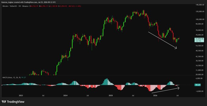 A TradingView candlestick chart for Bitcoin/USD (BTCUSDT) on Binance showing a long-term uptrend from 2023 through 2024 followed by a downtrend, with a MACD indicator below.