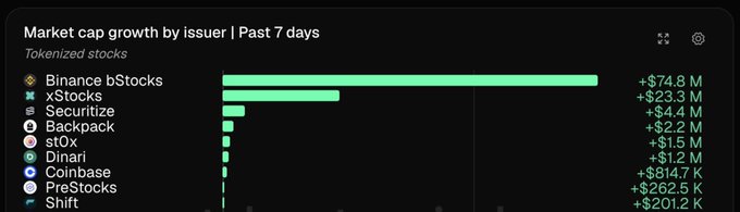 The image shows a bar chart titled "Market cap growth by issuer | Past 7 days" for tokenized stocks, with Binance bStocks leading at +$74.8M, followed by xStocks (+$23.3M) and Securitize (+$4.4M), highlighting Binance's dominance in the tokenized stock market. This visual supports the post's argument about BSC being a strong launchpad by showcasing Binance bStocks' significant market cap growth over other issuers like Securitize and Backpack.