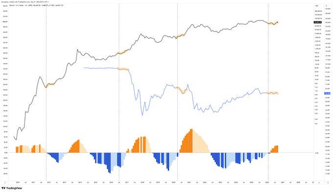 A TradingView chart of the MVIS CryptoCompare CC100 Index from 2014 to 2026, showing the index's price trajectory climbing from ~1,000 to ~52,000 alongside a weighted moving average, with blue and orange volume bars at the bottom. The chart visually reinforces the post's claim by displaying only a few sustained, long-term upward trends out of the broader market history, highlighting that altcoins are entering a major bull market for just the third time in history.