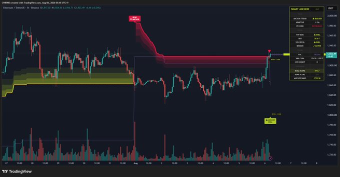 A TradingView chart of ETH/USD on Coinbase shows a sharp price surge breaking above a key horizontal resistance zone near $2,000, with a labeled "PD Array" supply area above and a "Bull Zone" support area below, confirming the transition into an uptrend.