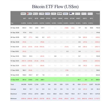 The image displays a "Bitcoin ETF Flow (US$m)" data table tracking daily inflows and outflows across major spot Bitcoin ETFs (IBIT, FBTC, BITB, ARKB, BTCO, EZBC, BRRR, HODL, BTCW, GBTC, BTC) from September 16 to September 21, showing positive net flows of +999.9M on September 21, largely driven by IBIT's +381.4M and FBTC's +192.2M inflows, which supports the post's claim of a $999M net inflow day highlighted in green with BlackRock's (IBIT) $381.4M purchase.