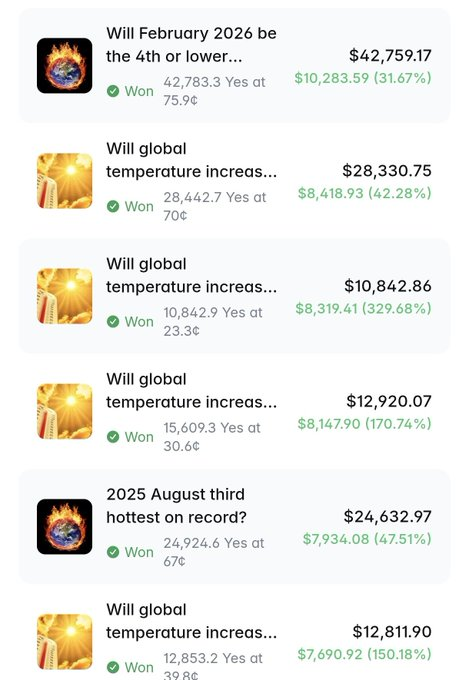 A screenshot of a Polymarket trader's successful betting history displays six winning positions on weather and temperature-related markets, with profits ranging from $7,690.92 to $10,283.59 on bets about global temperature increases and record-breaking heat, all marked with green "Won" indicators, illustrating the substantial gains referenced in the post.