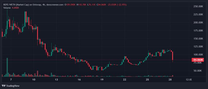 A TradingView candlestick chart for PEPE/WETH on Uniswap shows a price decline from around $225K to $86,060K, down 25.03% with a volume of 4.69K.