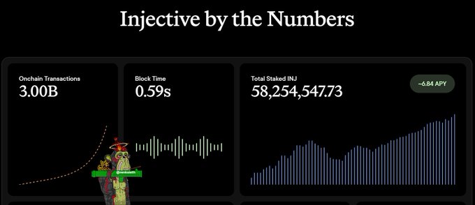 A dark-themed dashboard titled "Injective by the Numbers" displays metrics including "Onchain Transactions: 3.00B", "Block Time: 0.59s", and "Total Staked INJ: 58,254,547.73" with a -6.84 APY tag, alongside a cartoon owl mascot.