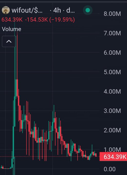 A cryptocurrency price chart showing 'wifout/$...' with a 19.59% decline to 634.39K, displayed in red and green candlestick format over a 4-hour timeframe.