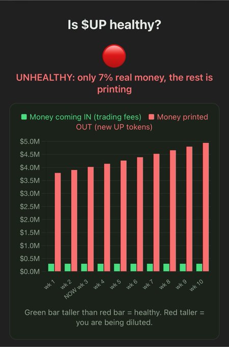 A chart titled "Is $UP healthy?" displays weekly bars from wk 1 to wk 10, showing only ~$0.3M in trading fees (green) against $3.7M-$4.9M in printed tokens (red), visually illustrating the post's claim that UP is diluting holders at a rate where printed tokens vastly exceed real revenue.