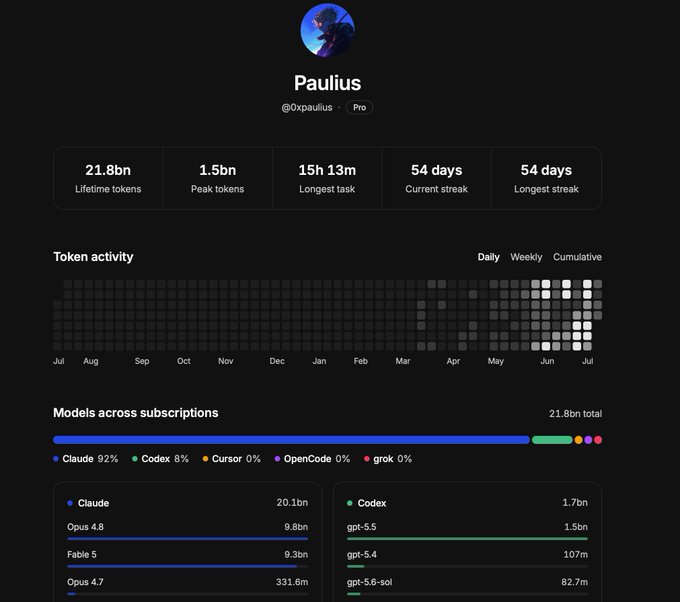The image is a user profile dashboard for "Paulius" (@0xpaulius) showing usage statistics with 21.8bn lifetime tokens across multiple AI models. The breakdown reveals Claude as the dominant model at 92% (20.1bn tokens), with Codex at 8% (1.7bn), where Fable 5 alone accounts for 9.3bn tokens—supporting the post's claim that Fable 5 is preferred over Sol (which shows only 82.7m tokens on gpt-5.6-sol).