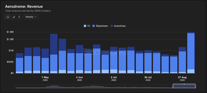 The image displays an Aerodrome Revenue dashboard tracking total weekly earnings by AERO holders across three categories: V1 (light blue), Slipstream (medium blue), and Incentives (dark blue), from May to August 2025. Revenue fluctuates between approximately $750K-$1.8M weekly, with notable peaks in mid-May (~$1.7M) and a significant surge in late August reaching nearly $1.8M, supporting the post's bullish "preparing for takeoff" sentiment for $AERO.
