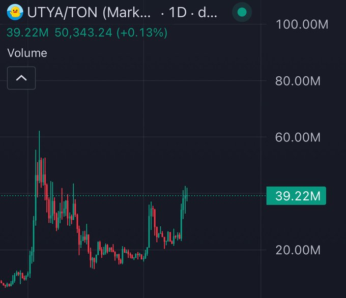 A TradingView chart for UTYA/TON shows a market cap of 39.22M with a recent value of 50,343.24 (+0.13%), confirming the poster's observation that $UTYA is hovering around the 40M MC mark despite the broader bear market conditions.