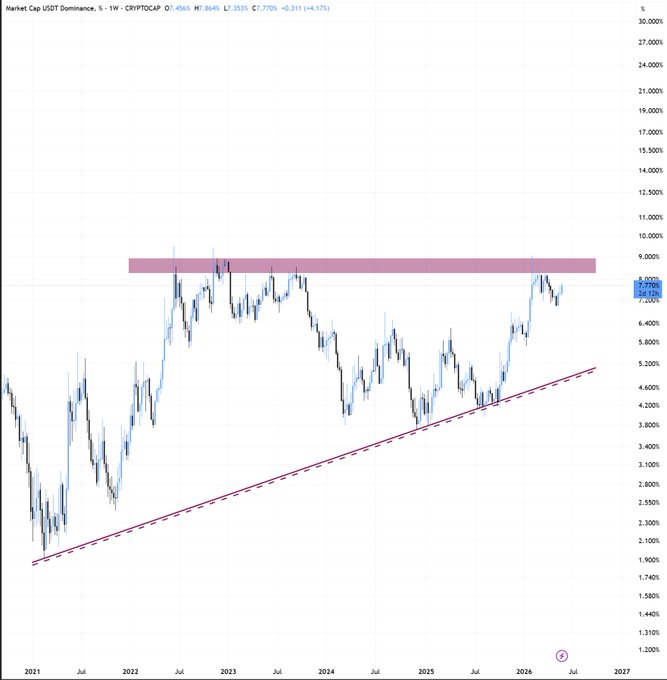 The image features a line graph depicting a bullish trend for cryptocurrencies, specifically for the cryptocurrency called Bitcoin. The line shows that the dominance of USDT (United States Dollar) in the cryptocurrency market has fallen below its key resistance zone. The image also highlights an upward trend for another cryptocurrency, Bitcoin Cash, which is currently outperforming USDT. This information suggests that investors should consider shifting their focus towards Bitcoin Cash to potentially benefit from this current upward movement within the cryptocurrency market.