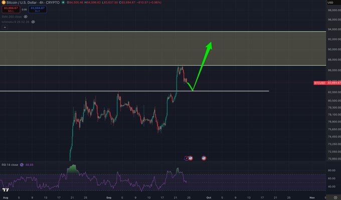 Bitcoin/U.S. Dollar 4h chart showing price action with a green arrow pointing upward, RSI 14 indicator at the bottom, and a dramatic spike in price over recent candles.