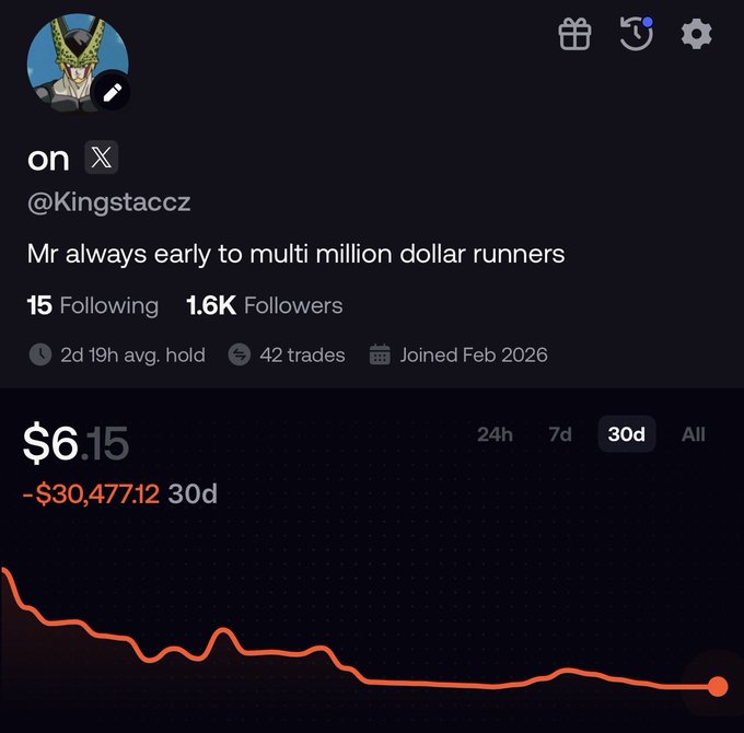 The image shows a trading profile for user @Kingstaccz on what appears to be the FOMO app, displaying a portfolio value of $6.15 with a 30-day loss of -$30,477.12, visually represented by a steeply declining orange line graph, which aligns with the post's expression of confusion over being down nearly $30,000 on the platform despite having made only 42 trades.