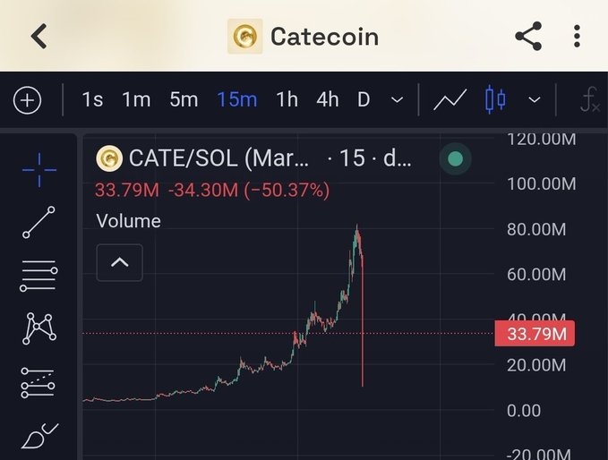 A cryptocurrency trading chart for 'CATE/SOL' (Catecoin) on a 15-minute timeframe, showing a dramatic price spike followed by a sharp drop, with volume at 33.79M representing a -50.37% change.