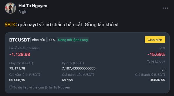A trading position screenshot by Hai Tu Nguyen showing a BTCUSDT long position on 11X leverage with -1,128.98 USDT unrealized PnL, -15.69% ROI, entry price 65,068.15 and mark price 64,154.