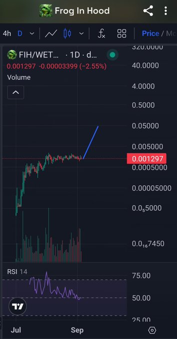 A cryptocurrency price chart from TradingView showing 'Frog In Hood' (FIH/WETH) with the current price highlighted at 0.001297 and an RSI 14 indicator at the bottom.