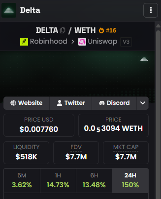 A dark-themed cryptocurrency tracking interface displays data for the DELTA/WETH token pair (#16) on Robinhood via Uniswap v3, showing a price of $0.007760 USD, $518K liquidity, and a $7.7M market cap, with notable 24-hour gains of 150% and 6-hour gains of 13.48%. The strong upward momentum across all timeframes visually reinforces the post's message about an "idiot in motion" chasing the recent DELTA pump.