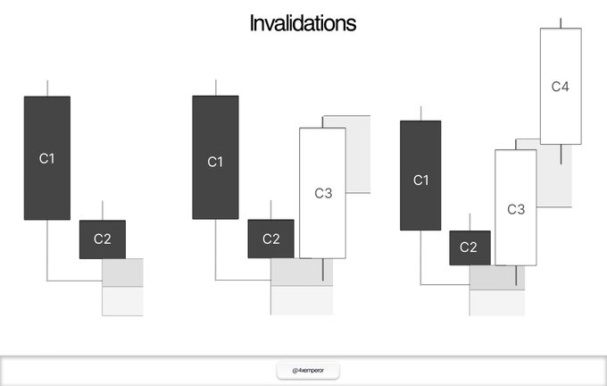 A slide titled 'Invalidations' displaying candlestick chart patterns labeled C1, C2, C3, and C4, likely from an @iemperor trading course.
