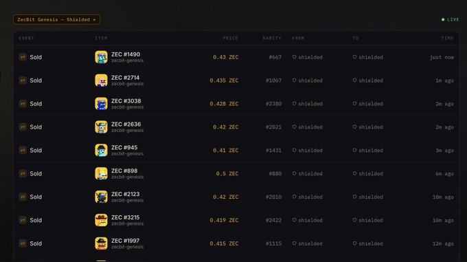 A Zebit Genesis NFT marketplace activity feed showing multiple SOLD transactions with prices ranging from 0.41 to 0.435 ZEC, marked as 'Shielded' from and to addresses, with timestamps from 'just now' to '12m ago'.