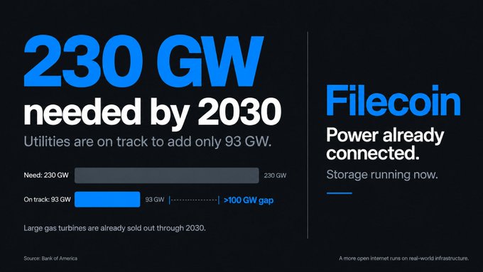 The image is a Bank of America–sourced infographic highlighting a U.S. power shortfall: 230 GW of new generating capacity is needed by 2030, but utilities are on track to add only 93 GW, leaving a ">100 GW gap," while large gas turbines are sold out through 2030. On the right, Filecoin is positioned as a solution, with text stating "Power already connected. Storage running now."—promoting it as infrastructure that uses existing power rather than adding new demand.