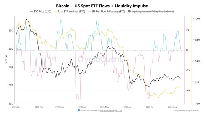 A financial chart titled 'Bitcoin + US Spot ETF Flows + Liquidity Impulse' showing BTC price trends, total ETF holdings, ETF net flow, and liquidity impulse data from January to August 2026, sourced from CryptoQuant.