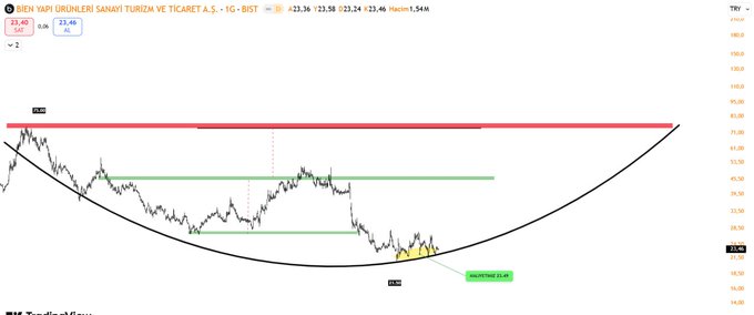 An image that shows a chart with two lines going up and down against a brown background, along with arrows pointing to different areas of interest such as the BİENY stock price and the cryptocurrency market index (BTC). There are also green arrows showing where the market is currently on a curve. The text says "#BİENY 23.49 ₺ MALİYET İLE ORTA UZUN VADE LİSTEMİZE ALMIŞTIK 27.46 GÖREREK KISADA %" which is related to the chart's information on stock prices and cryptocurrency trends in the market.
