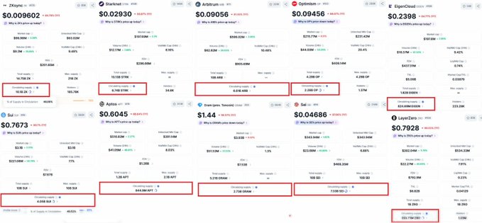 A dashboard displays multiple stock and cryptocurrency tickers including ZKsync, Starknet, Arbitrum, Optimism, EigenCloud, Sui, Ocean, Sui, LayerZero, and Aptos, with key metrics highlighted in red boxes such as volume and FDV.