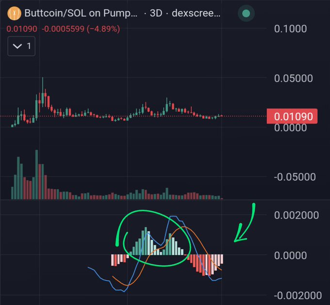 A cryptocurrency trading chart for Buttcoin/SOL on Pump shows a 4.89% decline at 0.01090, with green circles and arrows highlighting specific indicator patterns in the MACD section.