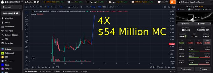 A Dexscreener cryptocurrency trading chart for the SOL/SOL pair showing significant gains, overlaid with yellow text reading '4X $54 Million MC'.
