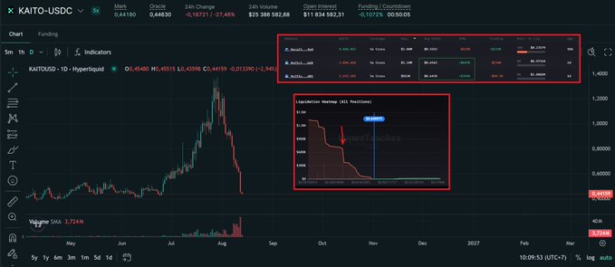 A cryptocurrency trading chart showing the KAITOUSDC pair with a sharp decline, highlighting funding rates, an indicator panel, and a liquidation heatmap showing all positions wiped out near zero.