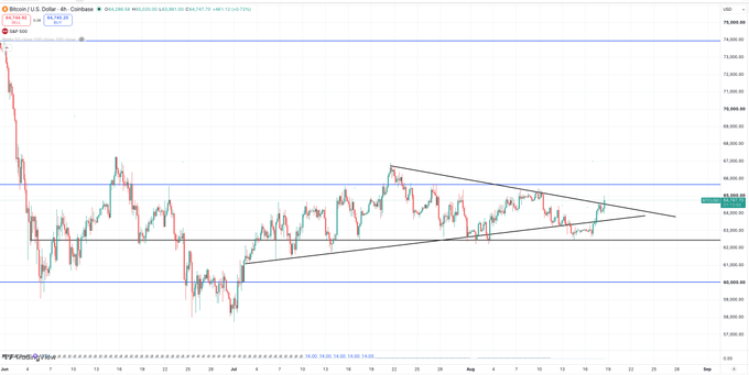 A Bitcoin/USD 4-hour candlestick chart on Coinbase showing price consolidating around $66,860 between horizontal support near $63,800 and resistance near $67,500, with a descending triangle pattern drawn in black that has been broken to the upside by a strong bullish candle, matching the "big phatty mcsplatty candle" breakout described in the post.