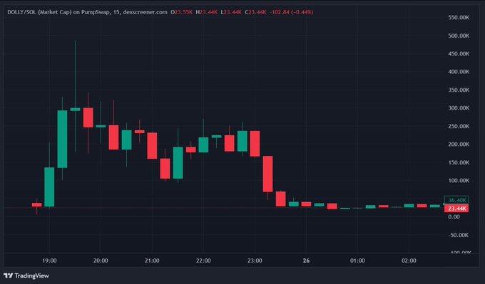 A TradingView candlestick chart showing the DOLLY/SOL market cap on PumpSwap, with a dramatic price spike followed by a decline to around 23.44K.