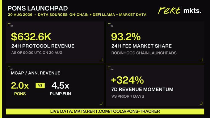 A dashboard from Rekt Markets titled "PONS LAUNCHPAD" dated 30 Aug 2026 highlights $632.6K in 24H protocol revenue, a 93.2% 24H fee market share on Robinhood Chain launchpads, a 2.0x MCAP/Annual Revenue ratio vs PUMP.FUN's 4.5x, and a +324% 7D revenue momentum—data points that reinforce the post's claim that $PONS metrics are rapidly accelerating.